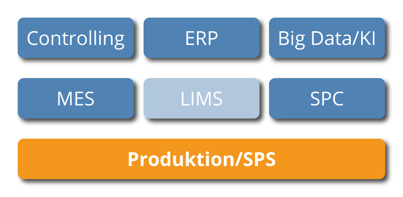 LIMS System Integration