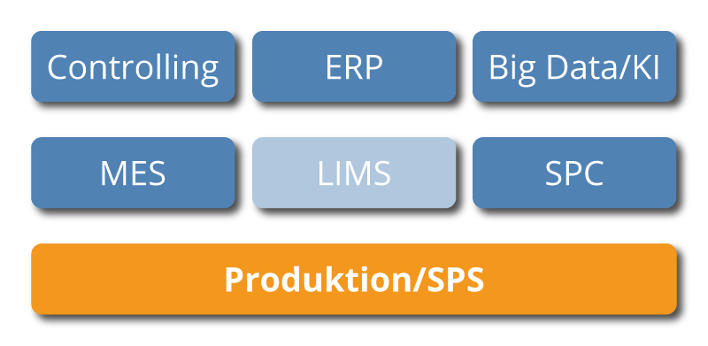 LIMS Schnittstellen und Anbindung