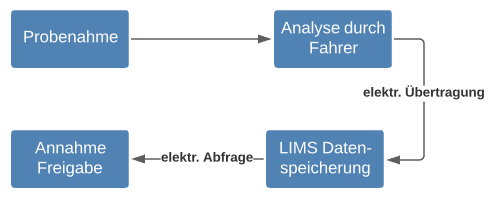 Hemmstoff Freigabe automatisch