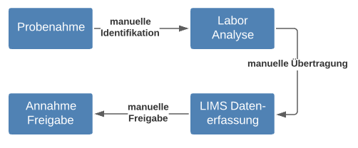 Hemmstoff Freigabe manuell