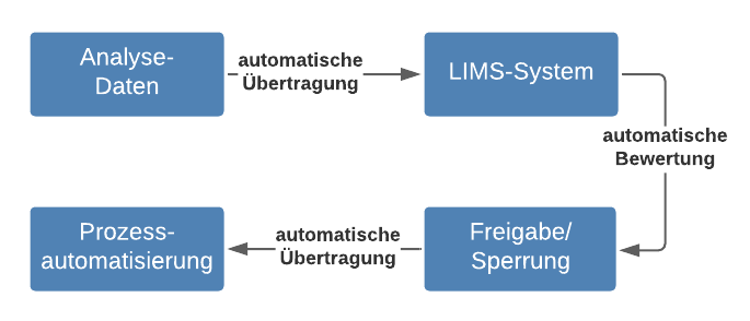 Labor 4.0 Kreislauf