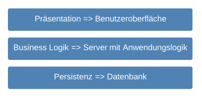 Labordatenbank Schichten