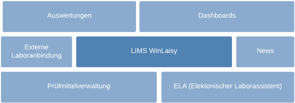 WinLaisy LIMS Module